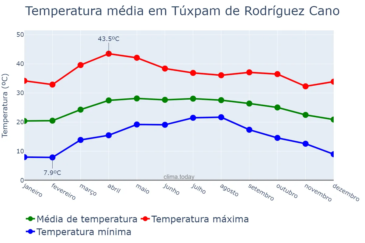Temperatura anual em Túxpam de Rodríguez Cano, Veracruz, MX