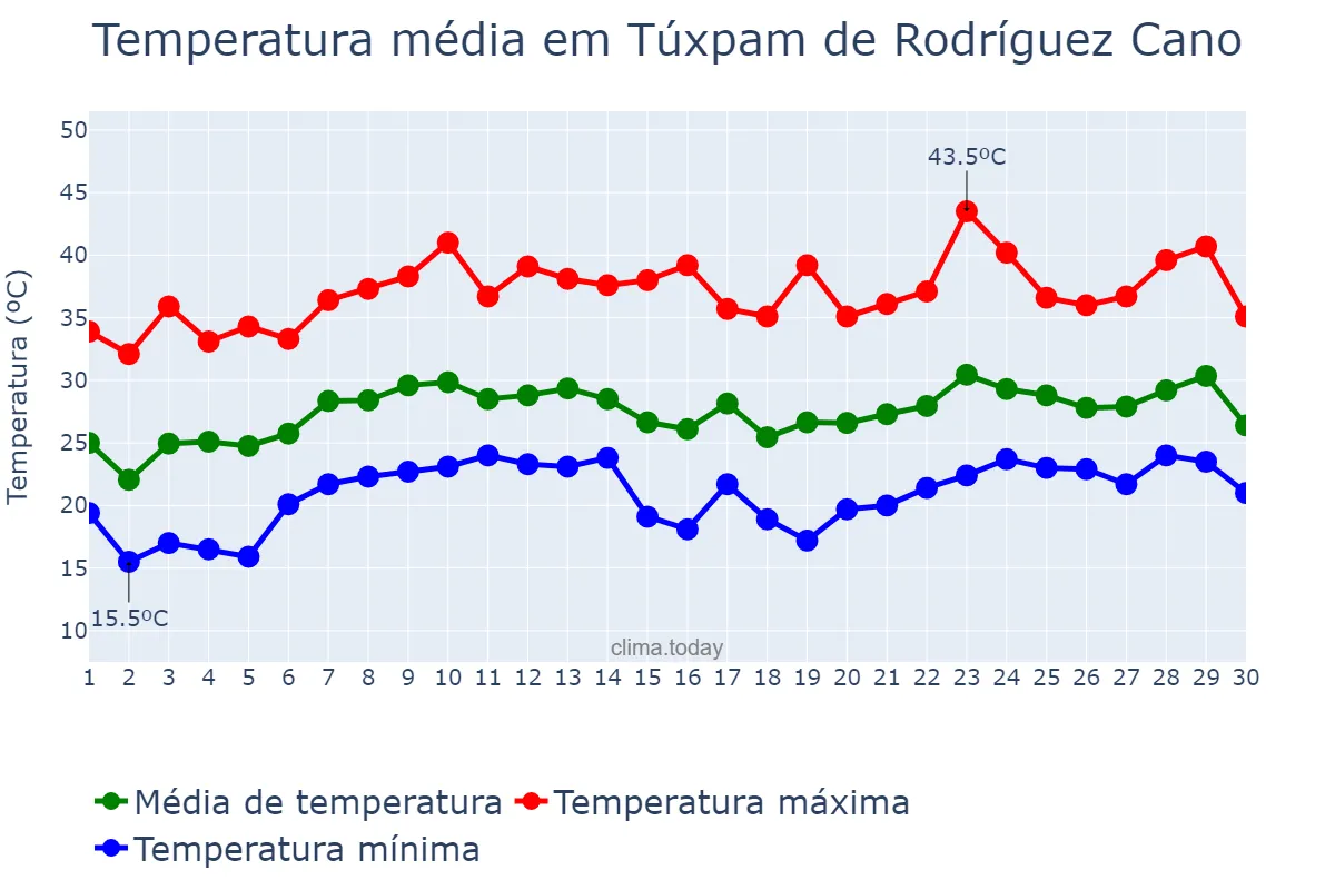 Temperatura em abril em Túxpam de Rodríguez Cano, Veracruz, MX