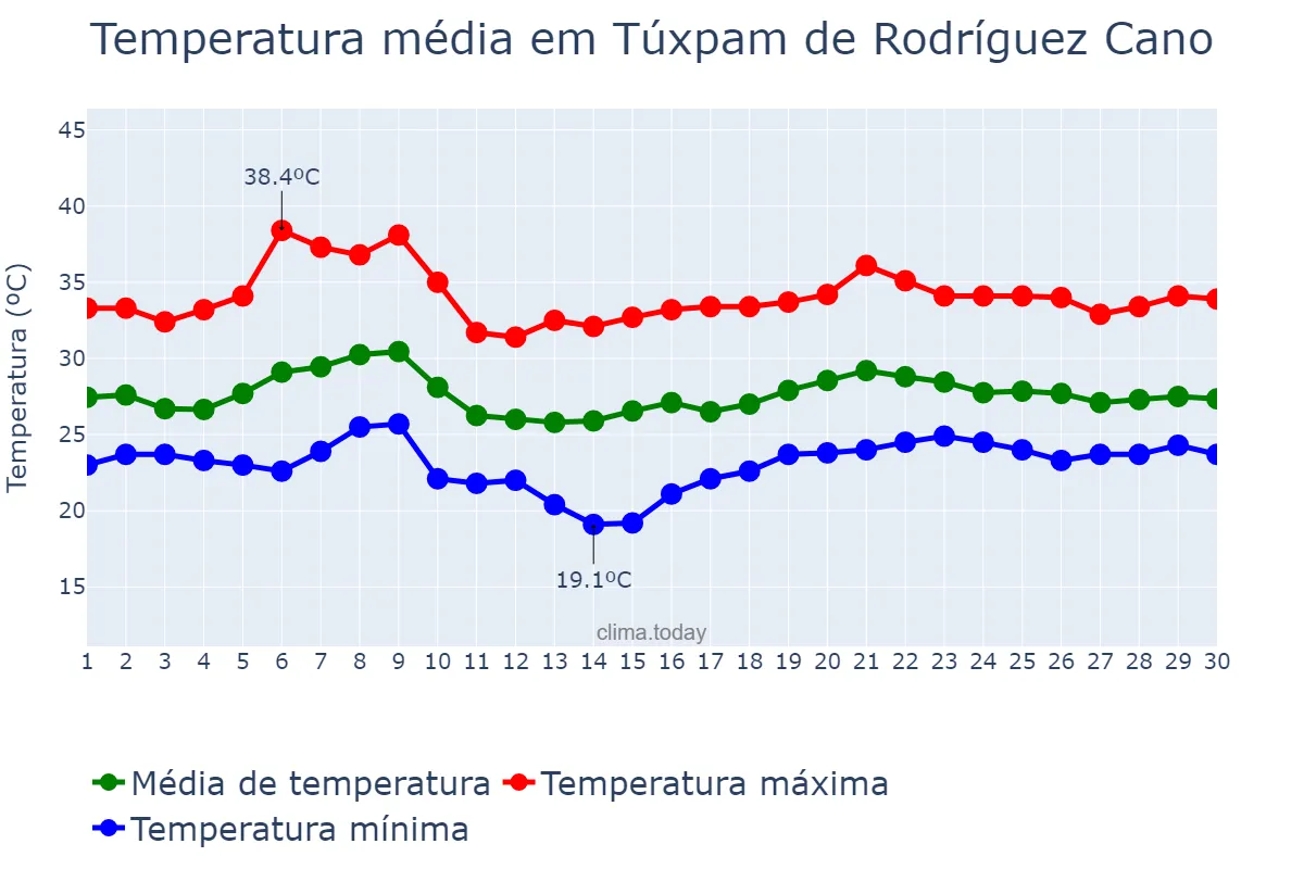 Temperatura em junho em Túxpam de Rodríguez Cano, Veracruz, MX