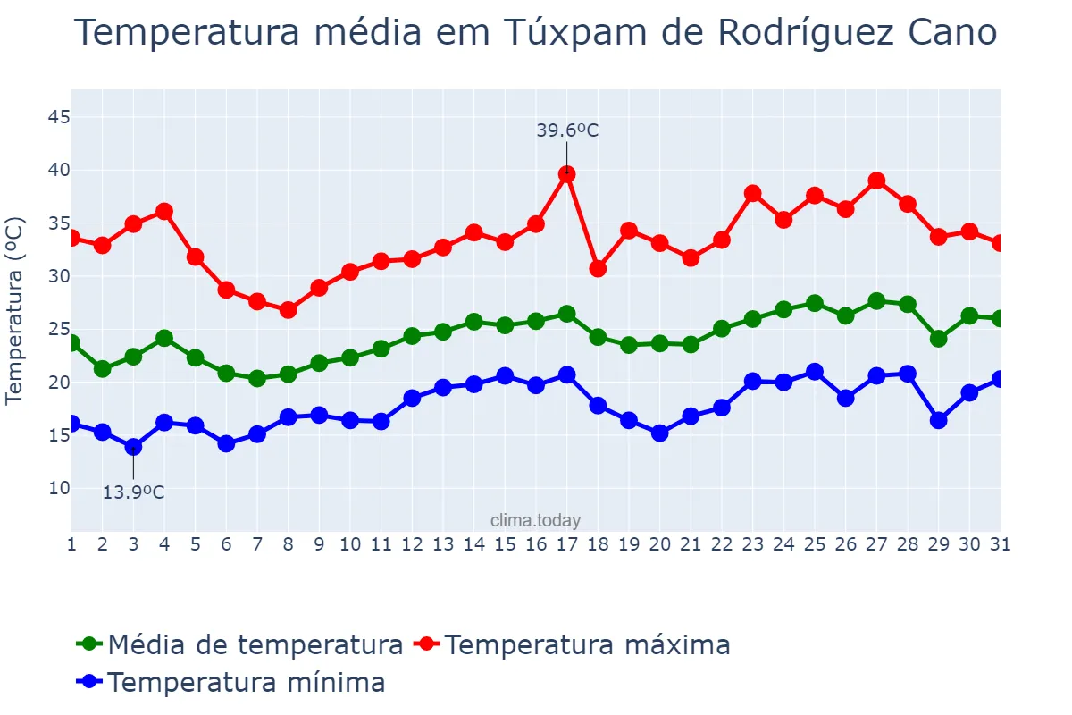 Temperatura em marco em Túxpam de Rodríguez Cano, Veracruz, MX