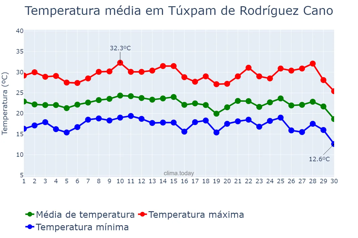 Temperatura em novembro em Túxpam de Rodríguez Cano, Veracruz, MX