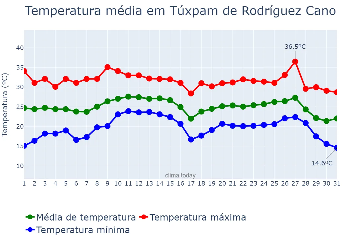 Temperatura em outubro em Túxpam de Rodríguez Cano, Veracruz, MX