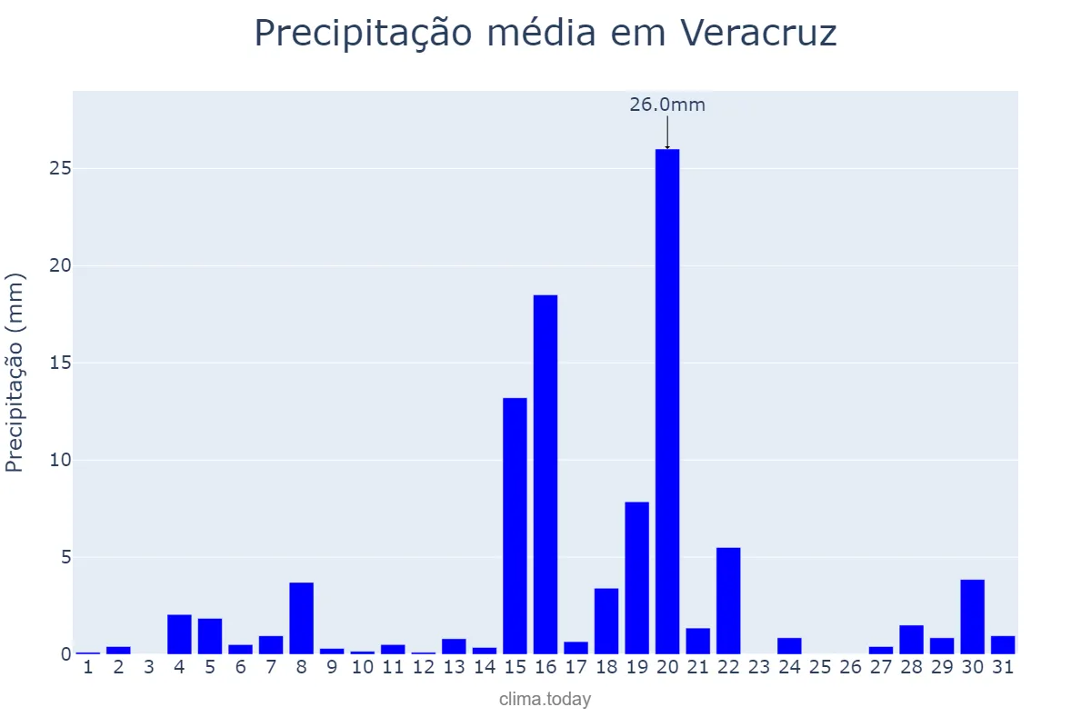 Precipitação em janeiro em Veracruz, Veracruz, MX