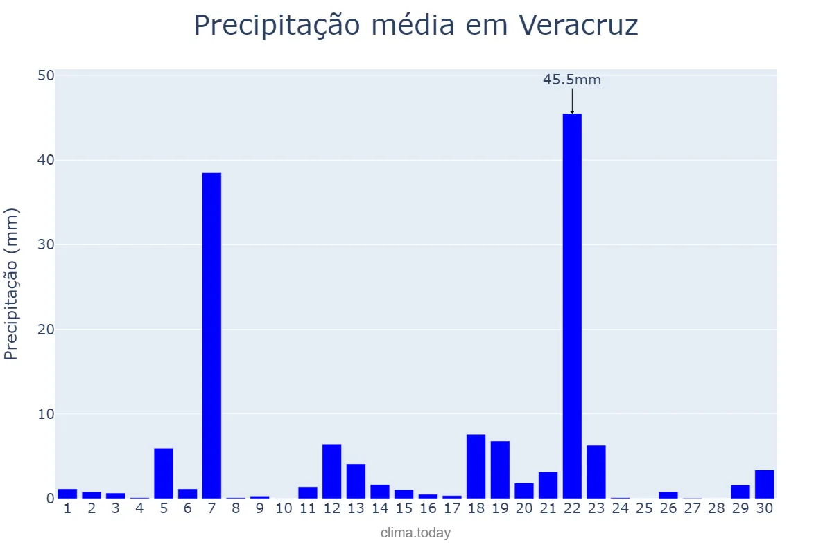 Precipitação em novembro em Veracruz, Veracruz, MX