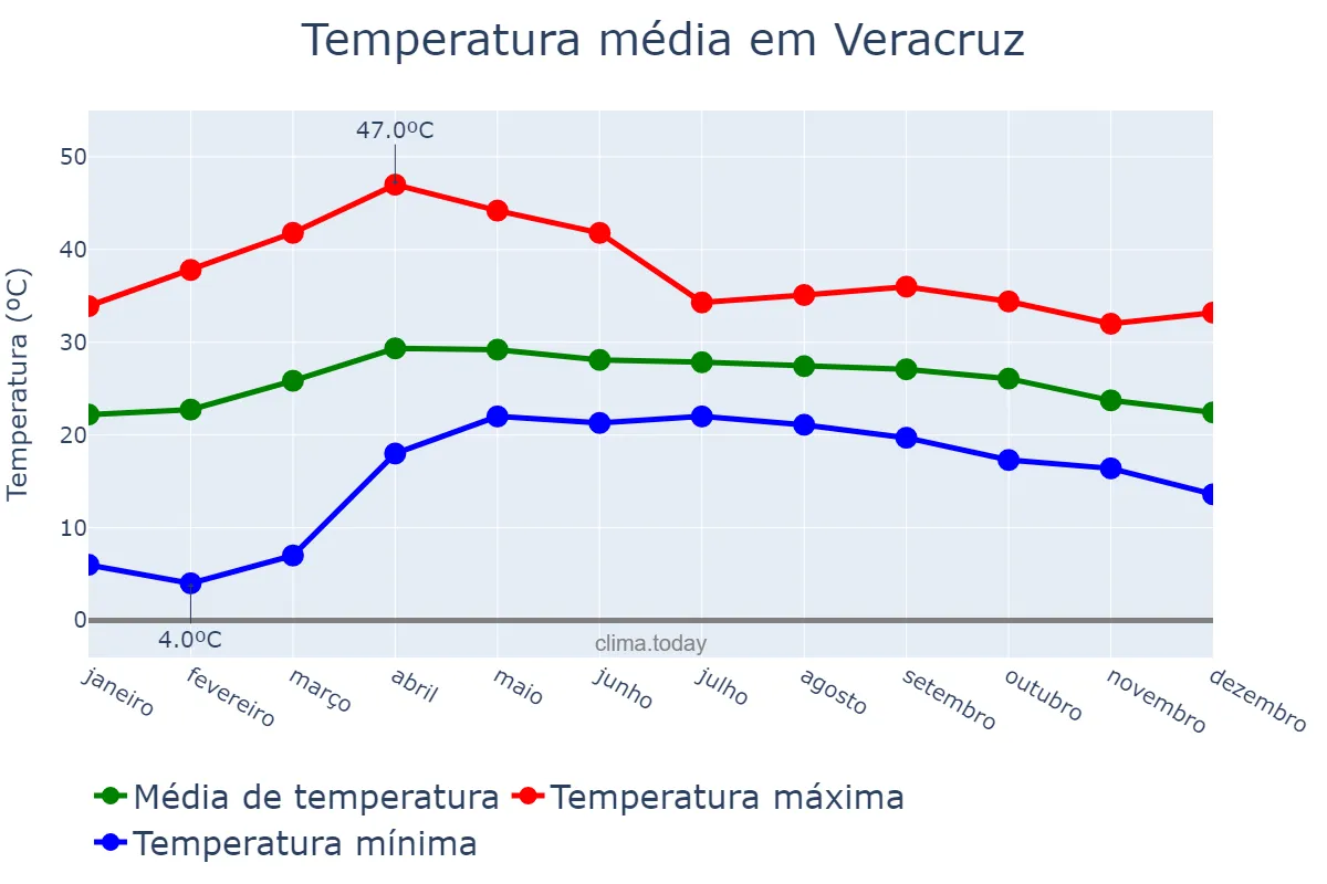 Temperatura anual em Veracruz, Veracruz, MX
