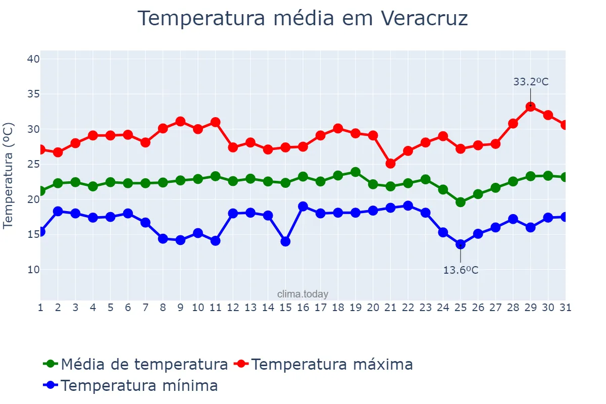 Temperatura em dezembro em Veracruz, Veracruz, MX