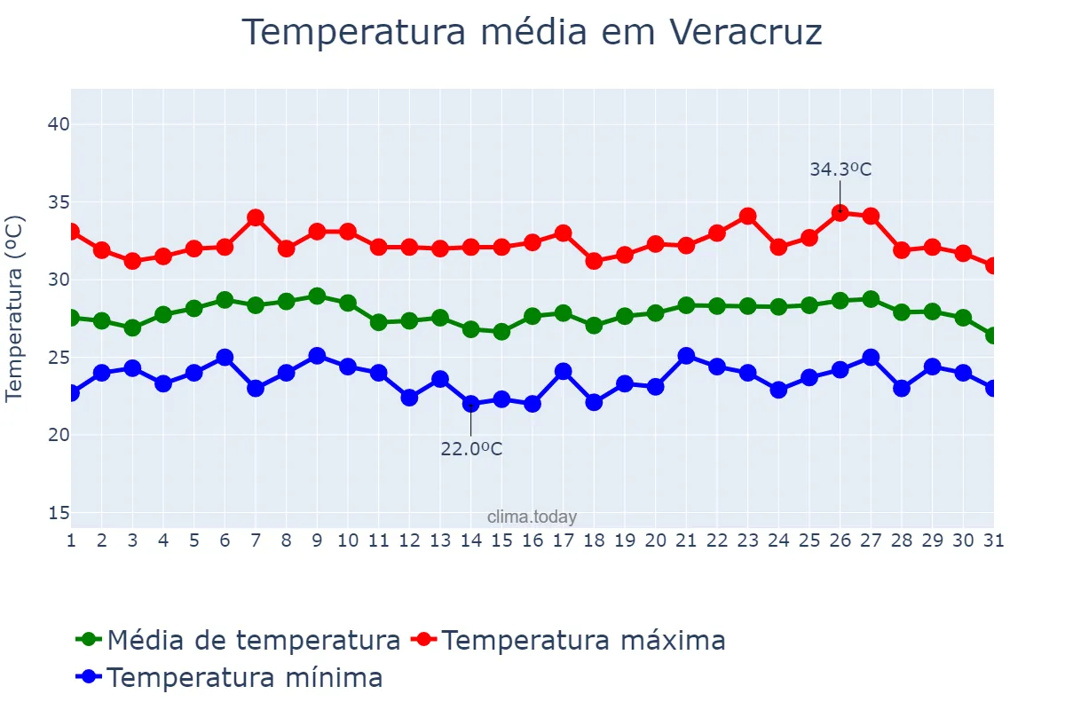 Temperatura em julho em Veracruz, Veracruz, MX