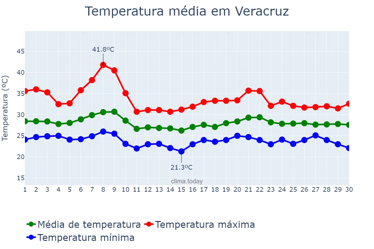 Temperatura em junho em Veracruz, Veracruz, MX
