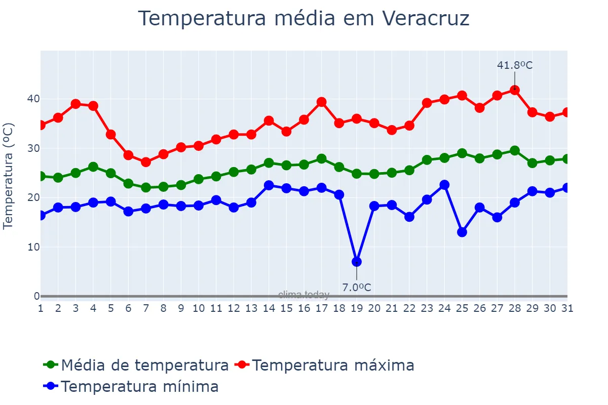 Temperatura em marco em Veracruz, Veracruz, MX