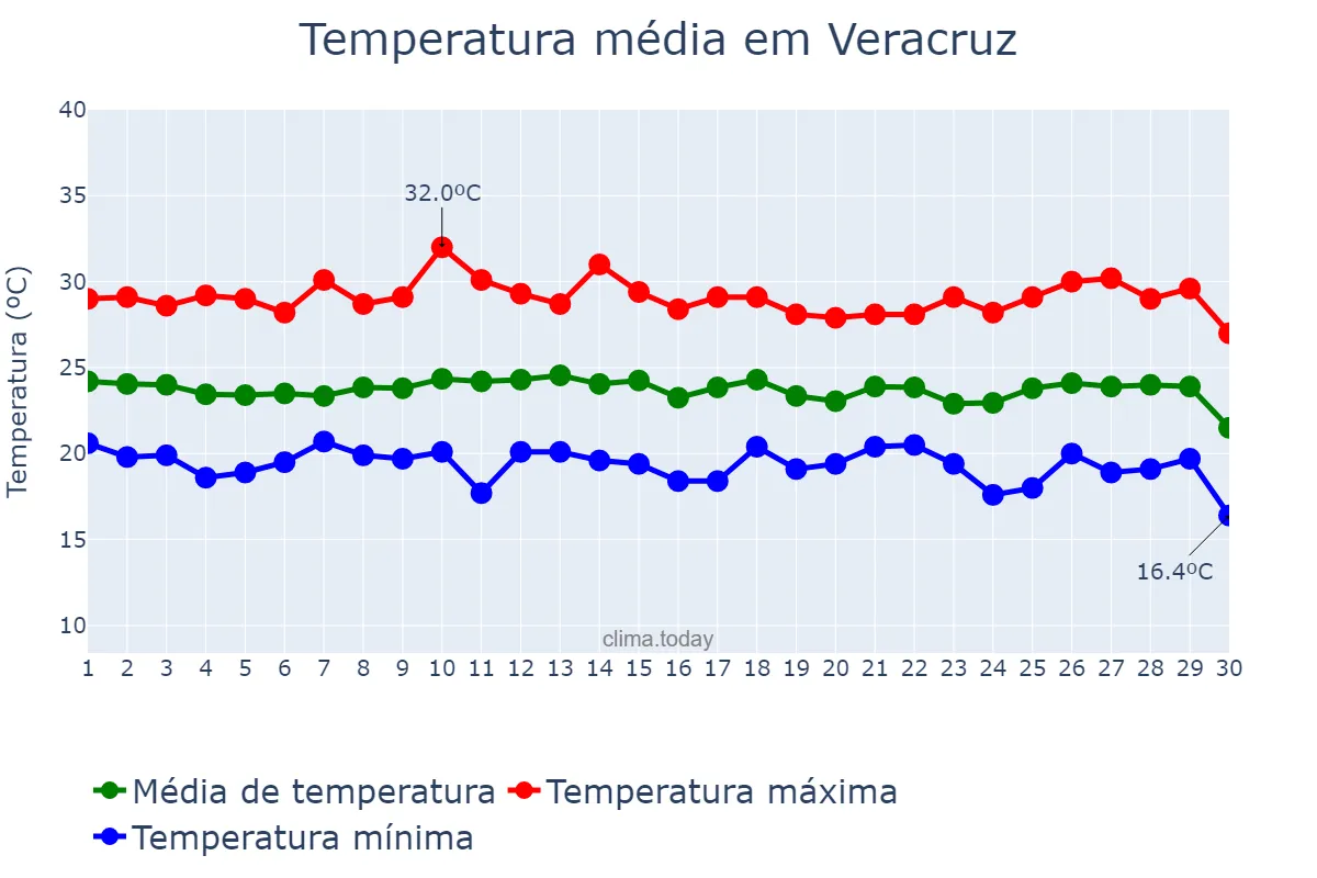 Temperatura em novembro em Veracruz, Veracruz, MX
