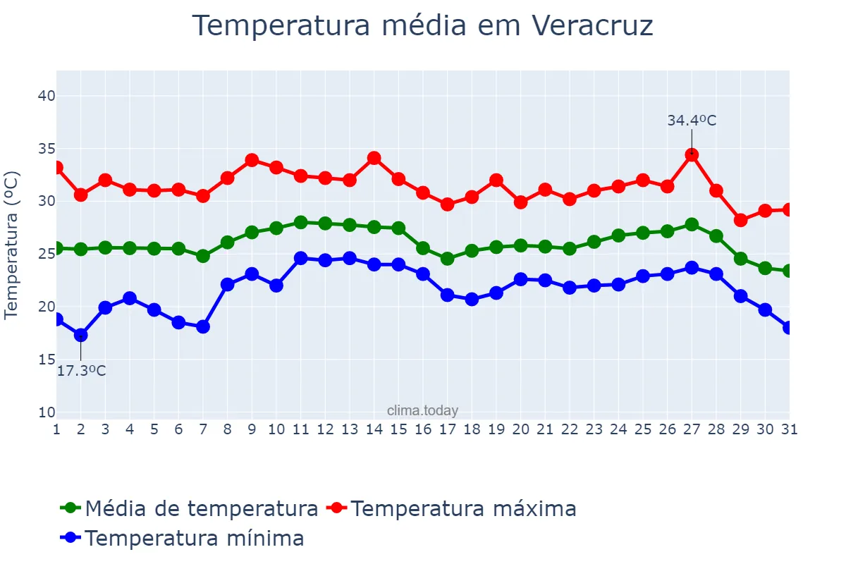 Temperatura em outubro em Veracruz, Veracruz, MX