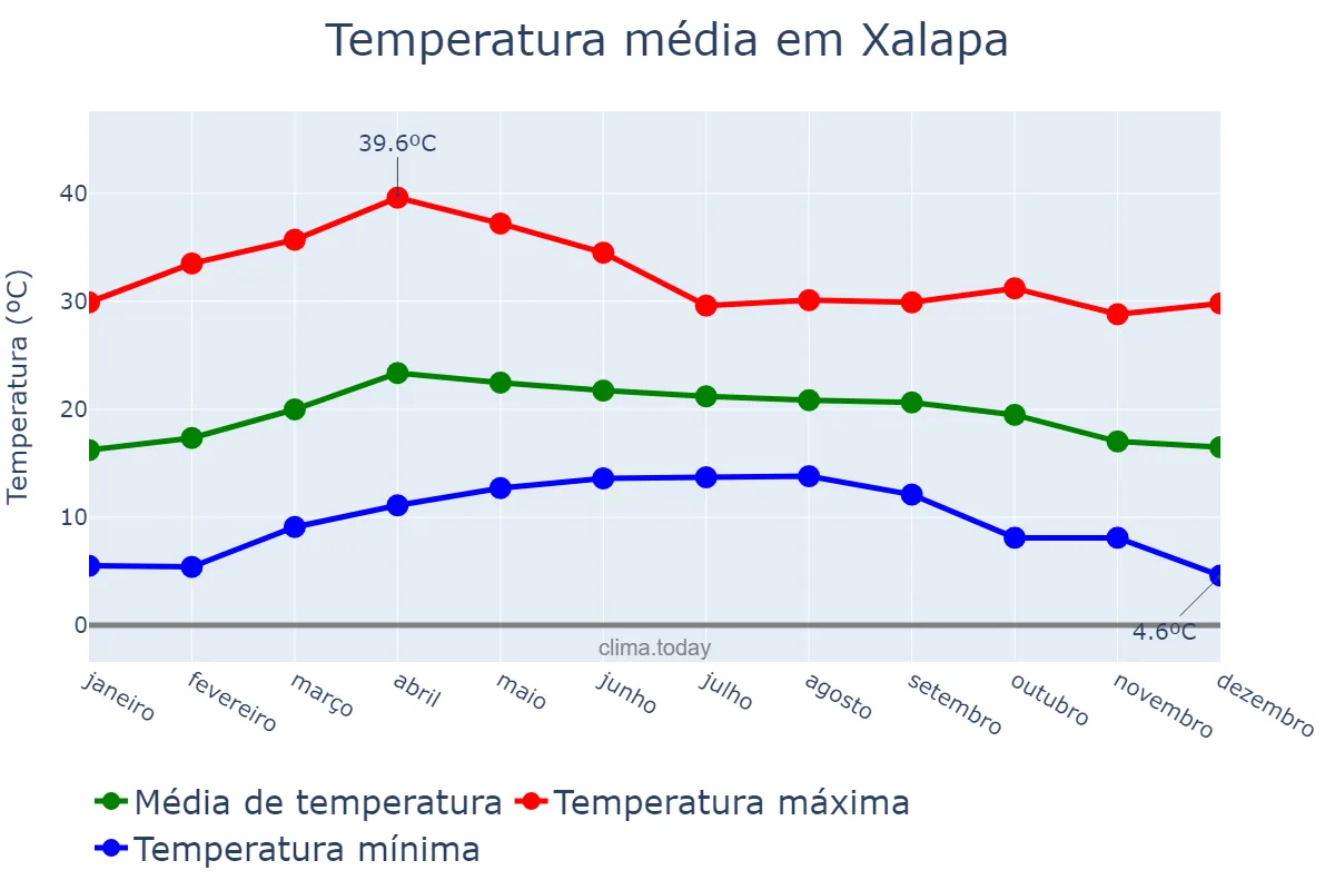 Temperatura anual em Xalapa, Veracruz, MX