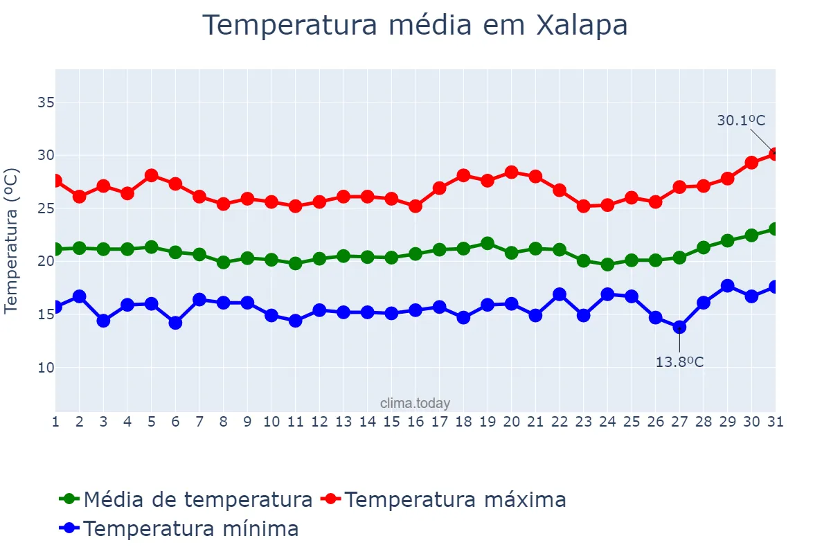 Temperatura em agosto em Xalapa, Veracruz, MX