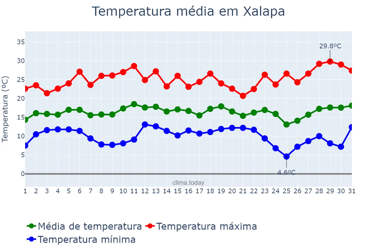 Temperatura em dezembro em Xalapa, Veracruz, MX