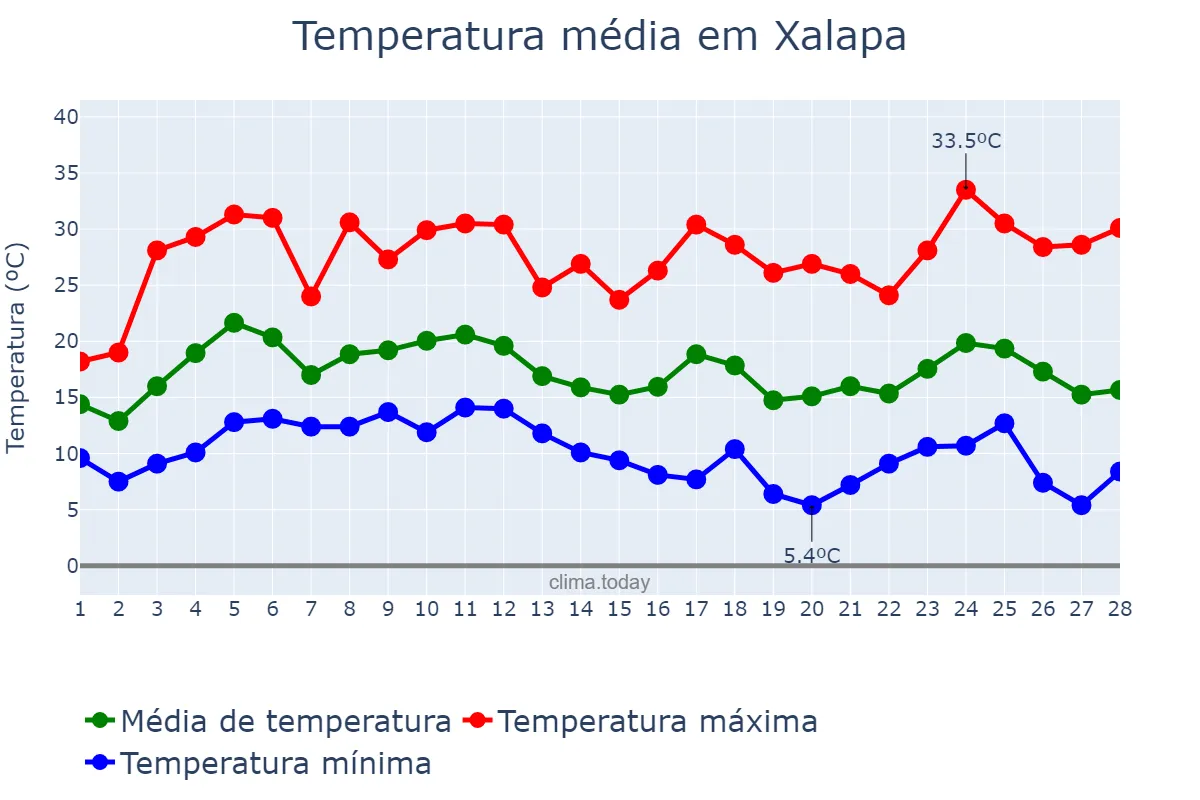 Temperatura em fevereiro em Xalapa, Veracruz, MX