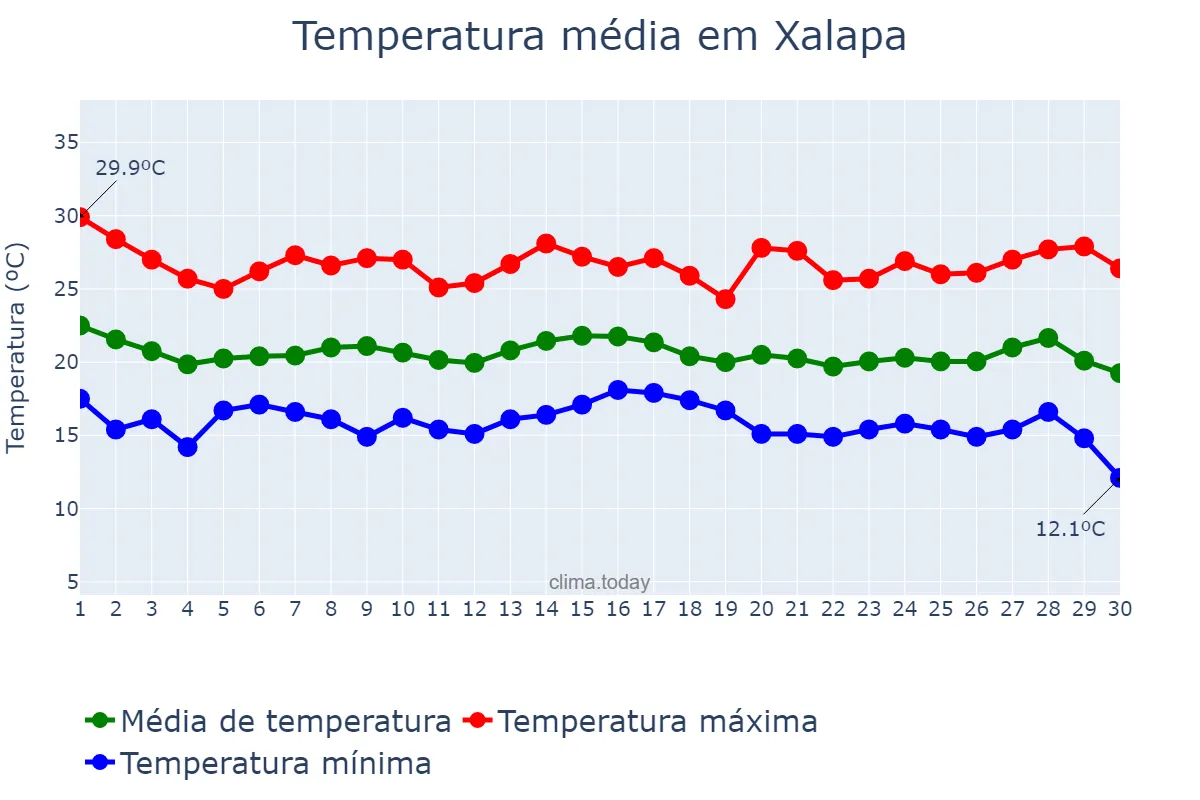 Temperatura em setembro em Xalapa, Veracruz, MX