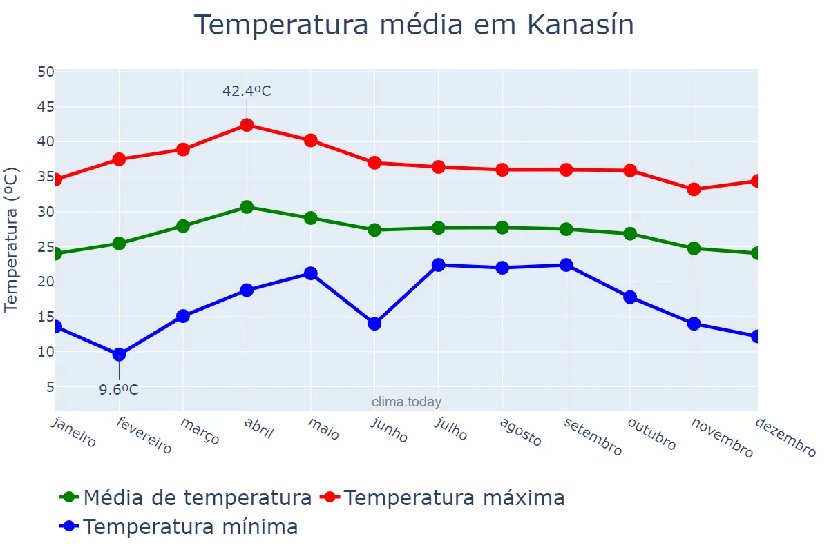 Temperatura anual em Kanasín, Yucatán, MX