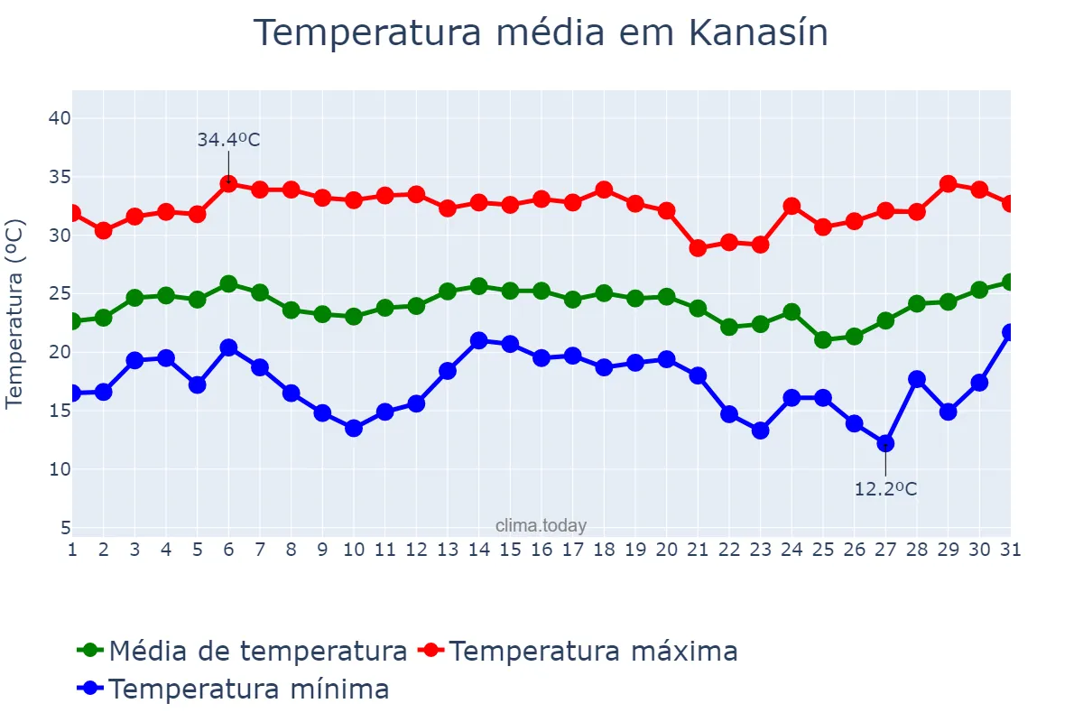 Temperatura em dezembro em Kanasín, Yucatán, MX