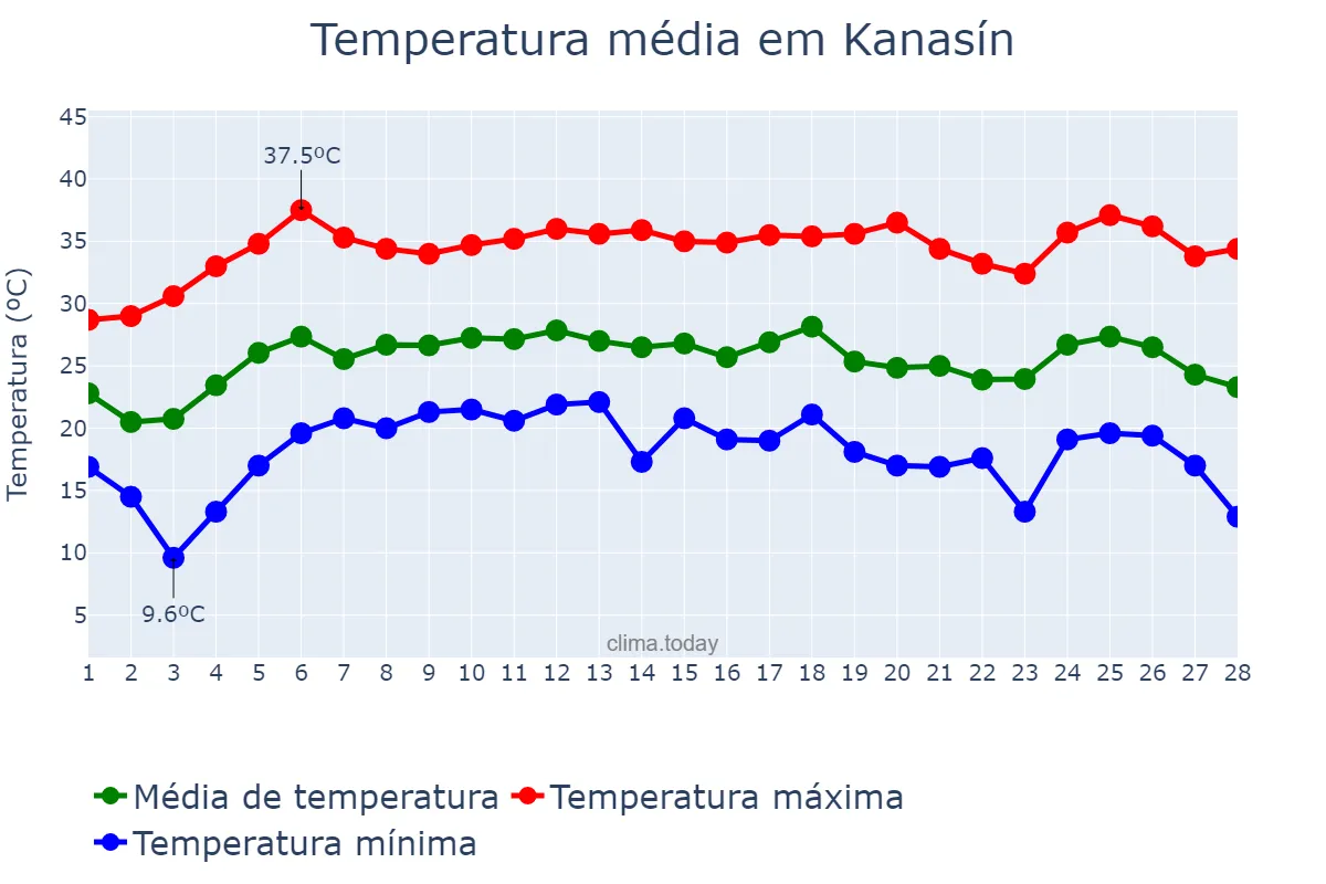 Temperatura em fevereiro em Kanasín, Yucatán, MX