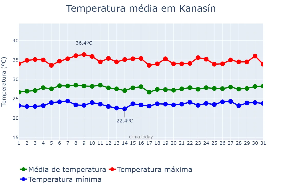 Temperatura em julho em Kanasín, Yucatán, MX