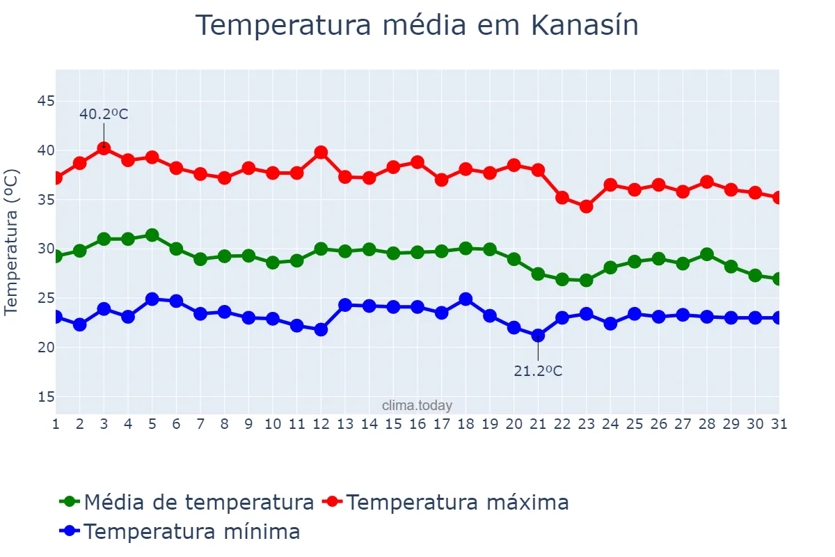Temperatura em maio em Kanasín, Yucatán, MX