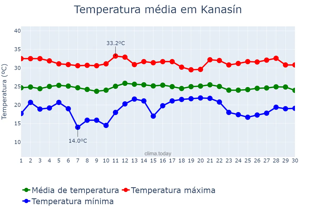 Temperatura em novembro em Kanasín, Yucatán, MX