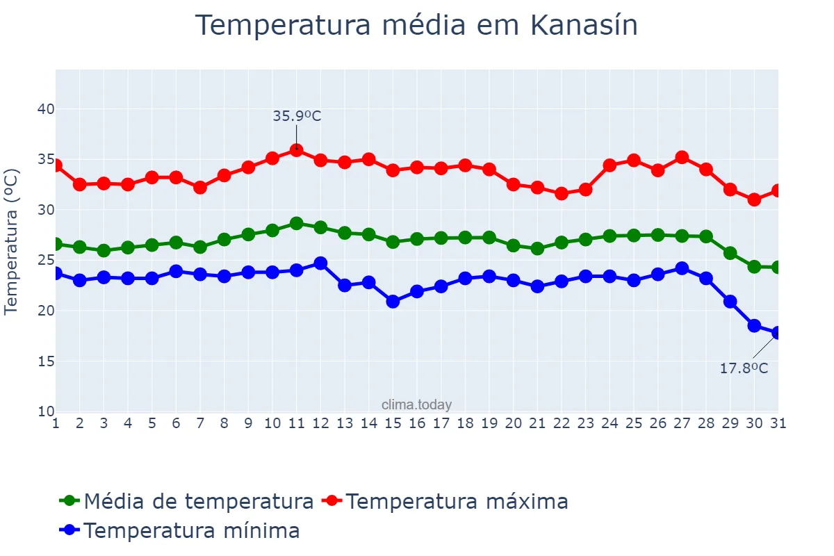 Temperatura em outubro em Kanasín, Yucatán, MX