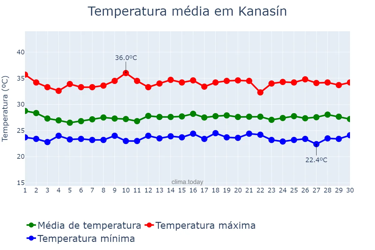 Temperatura em setembro em Kanasín, Yucatán, MX