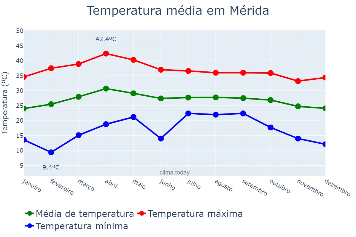 Temperatura anual em Mérida, Yucatán, MX
