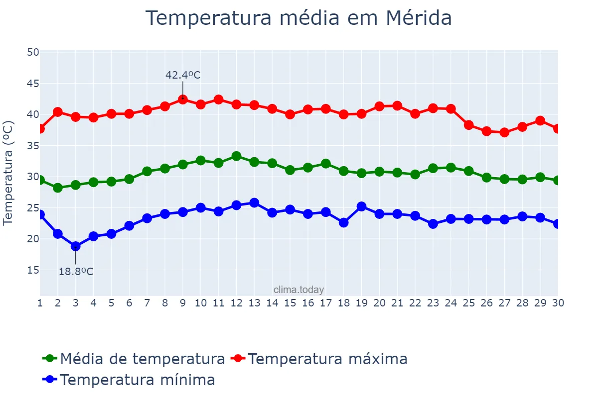 Temperatura em abril em Mérida, Yucatán, MX