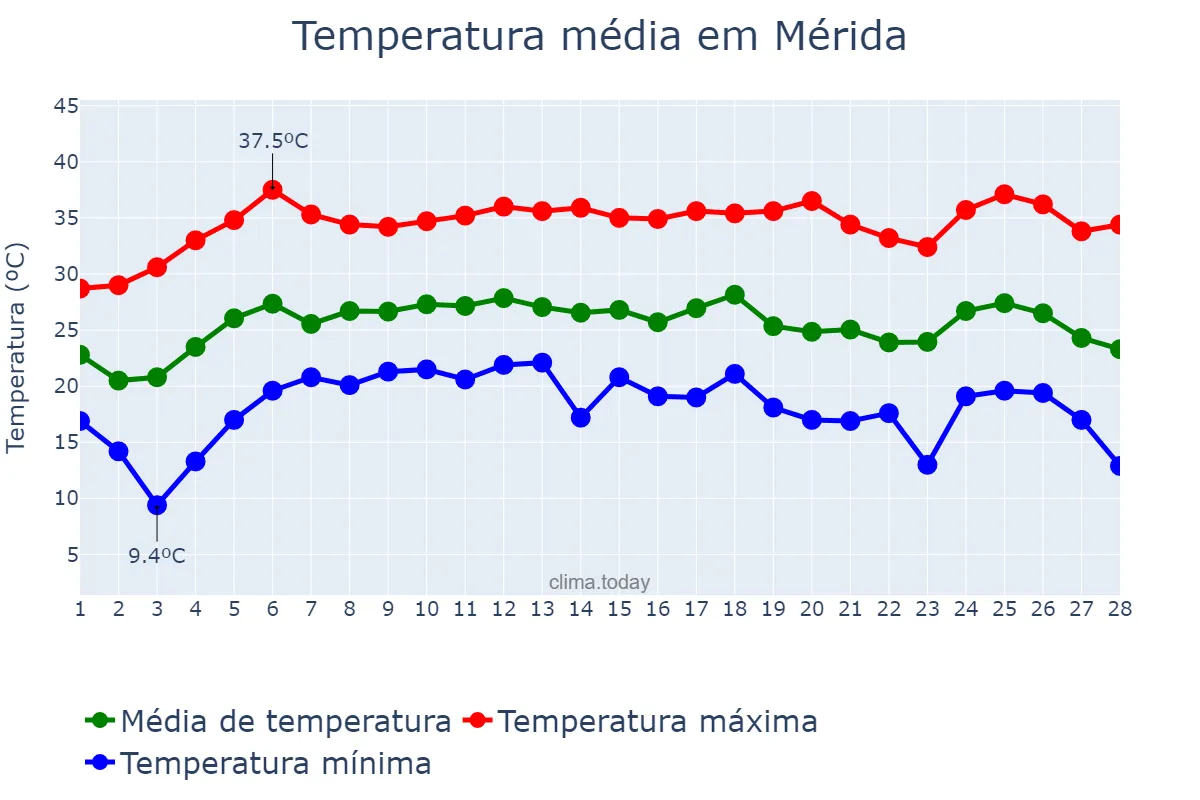 Temperatura em fevereiro em Mérida, Yucatán, MX