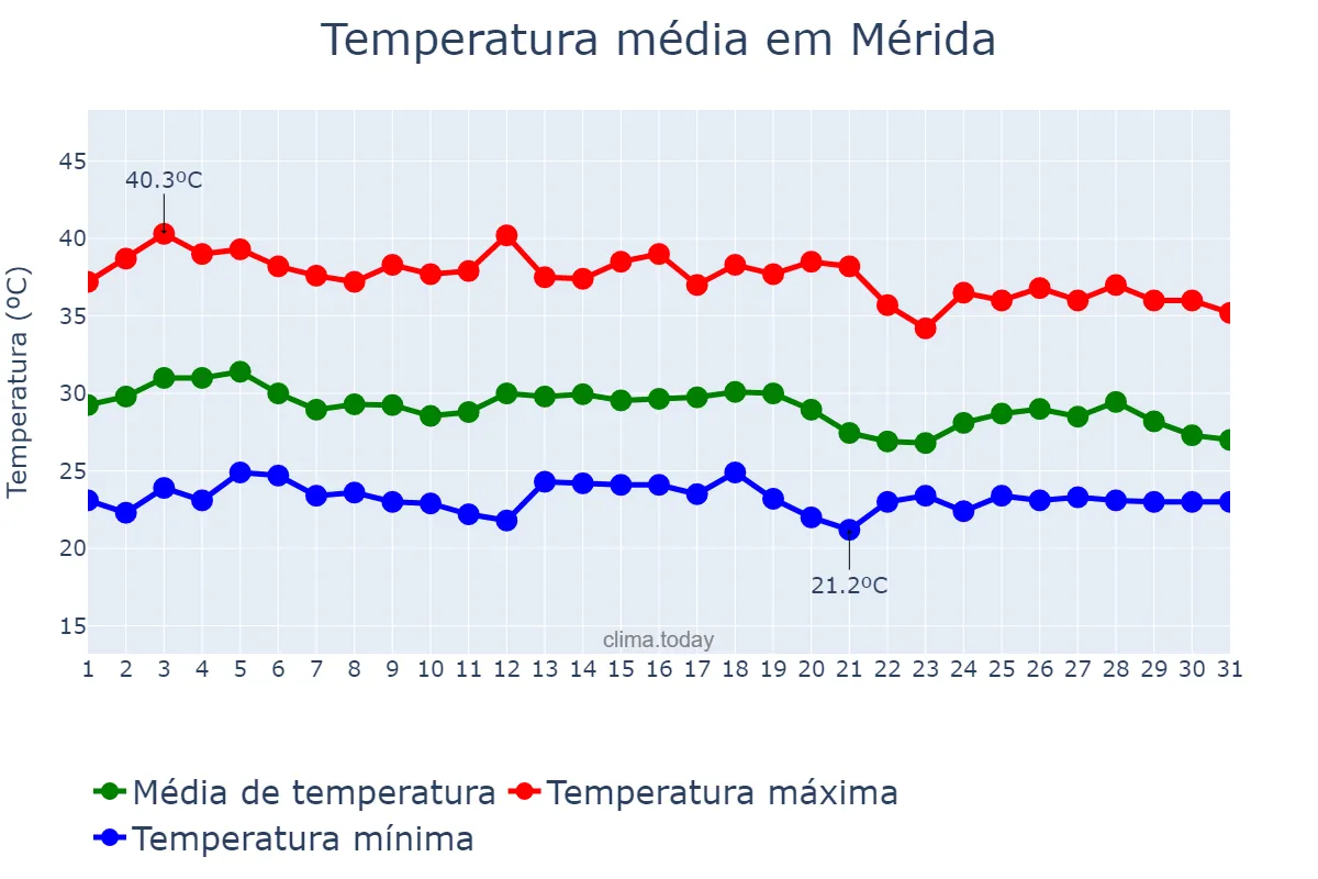 Temperatura em maio em Mérida, Yucatán, MX