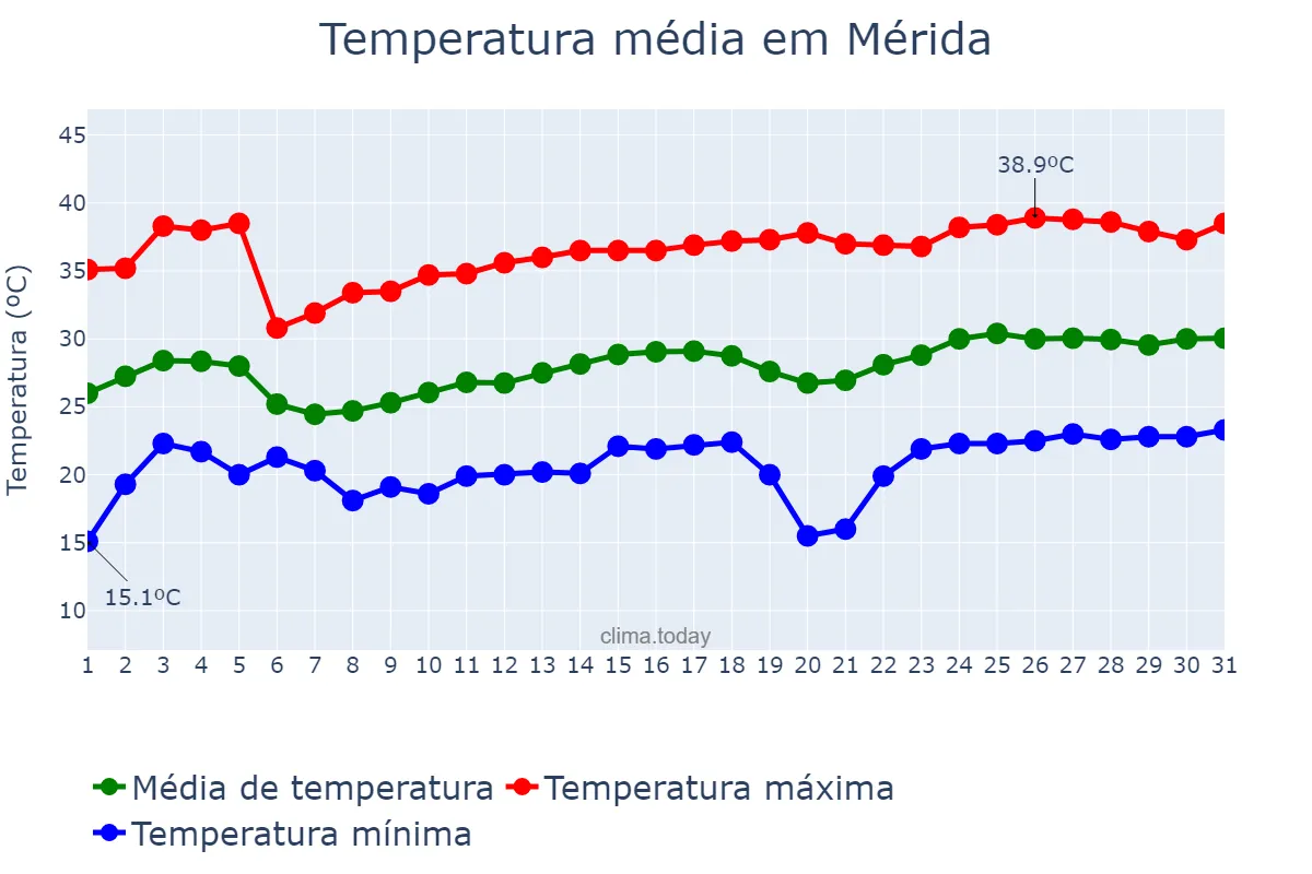 Temperatura em marco em Mérida, Yucatán, MX