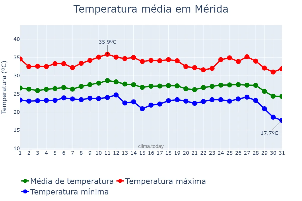 Temperatura em outubro em Mérida, Yucatán, MX