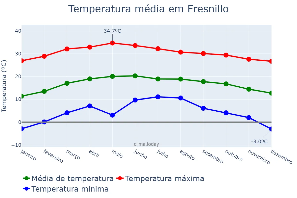 Temperatura anual em Fresnillo, Zacatecas, MX
