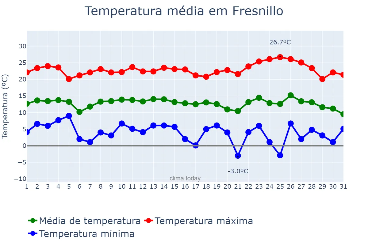 Temperatura em dezembro em Fresnillo, Zacatecas, MX