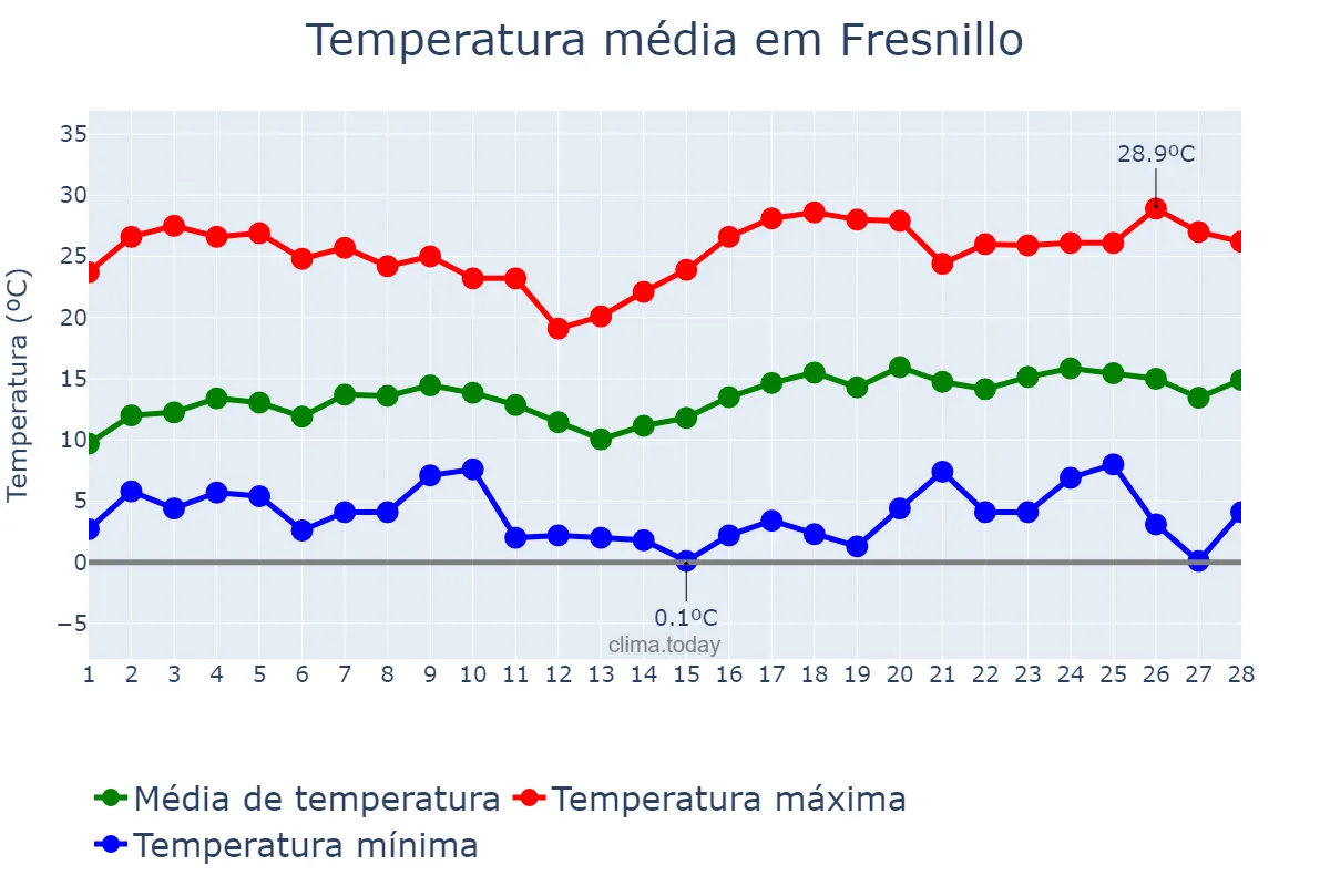 Temperatura em fevereiro em Fresnillo, Zacatecas, MX