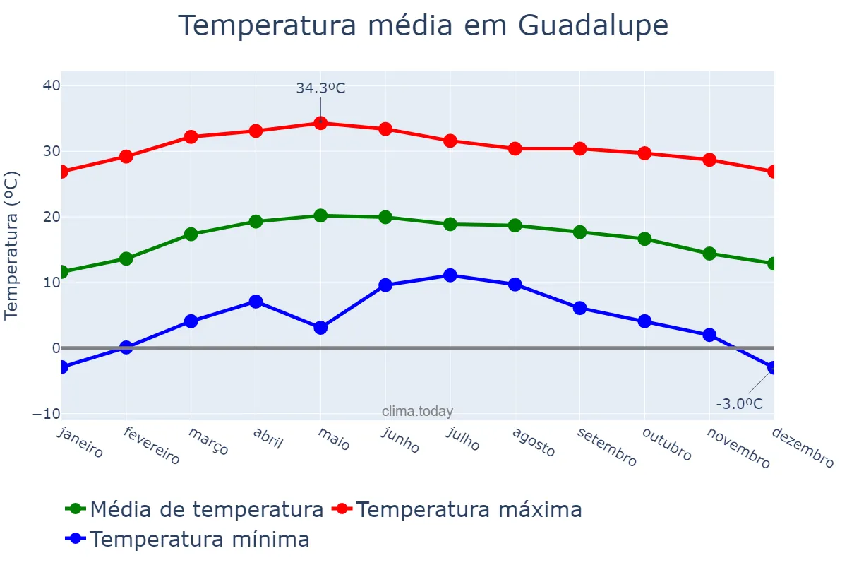 Temperatura anual em Guadalupe, Zacatecas, MX