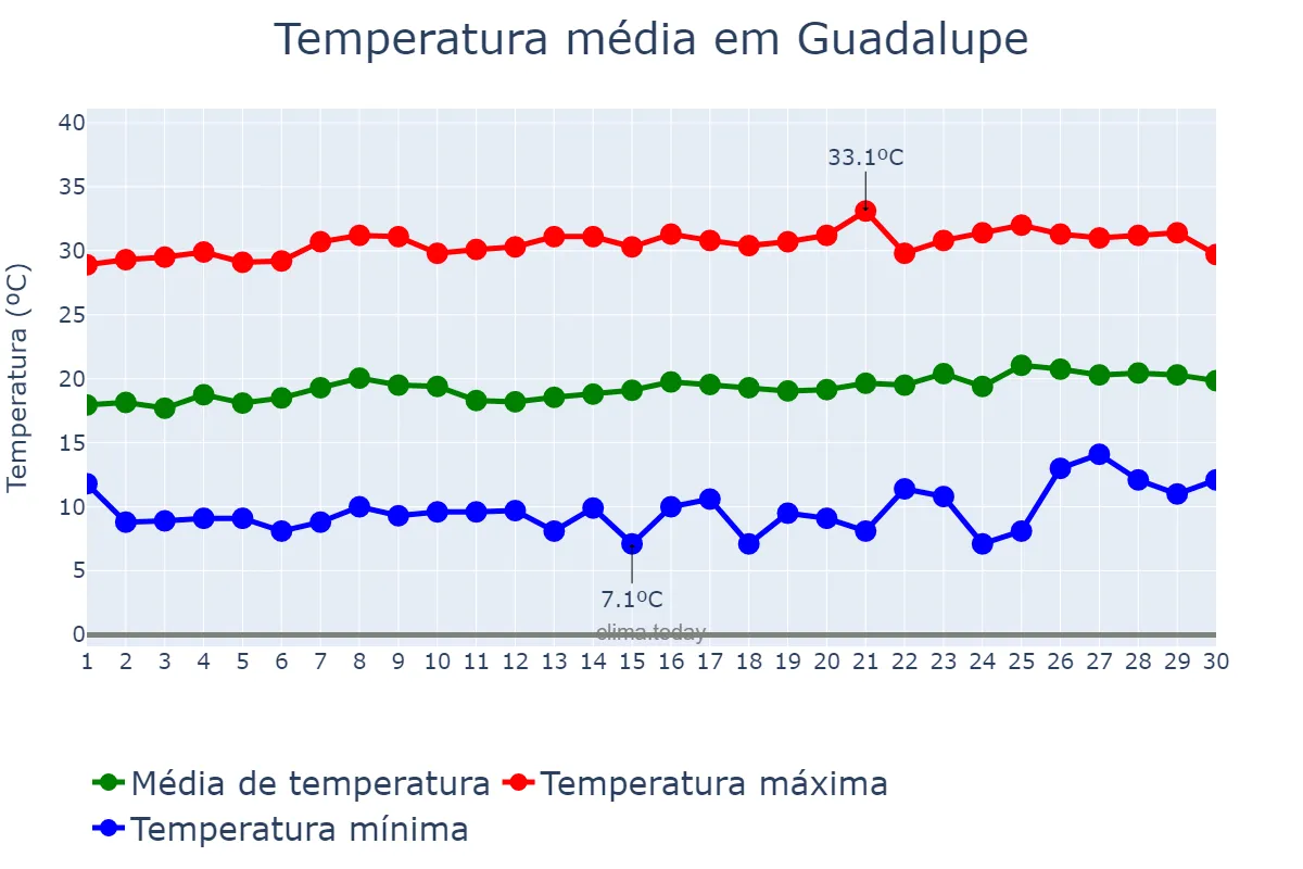 Temperatura em abril em Guadalupe, Zacatecas, MX