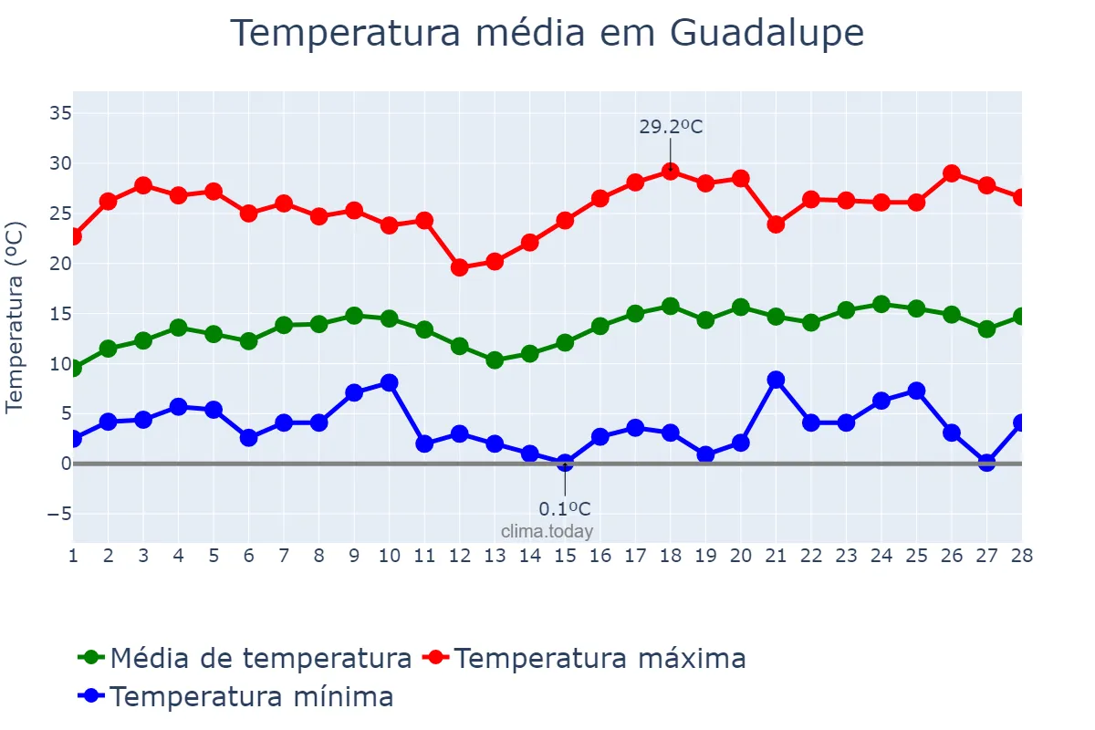Temperatura em fevereiro em Guadalupe, Zacatecas, MX