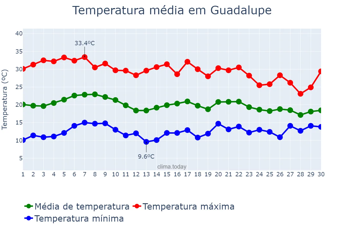 Temperatura em junho em Guadalupe, Zacatecas, MX