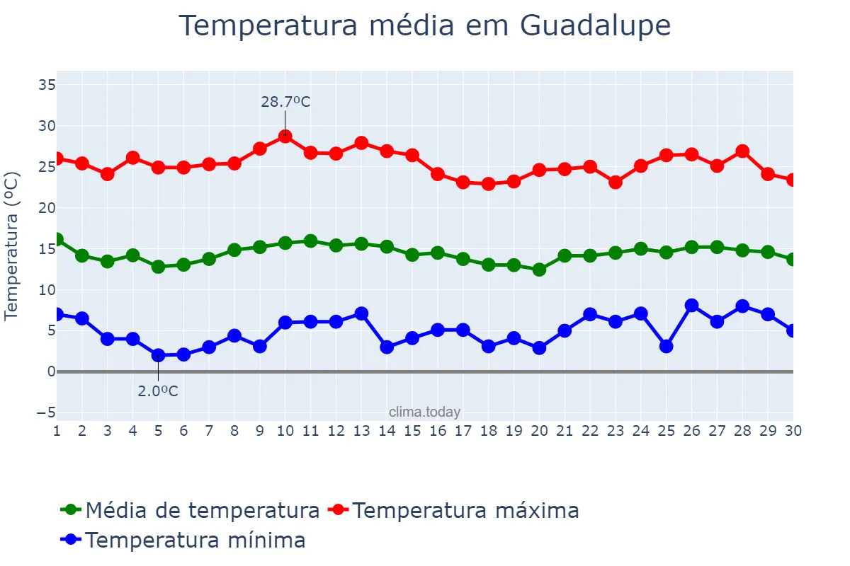Temperatura em novembro em Guadalupe, Zacatecas, MX