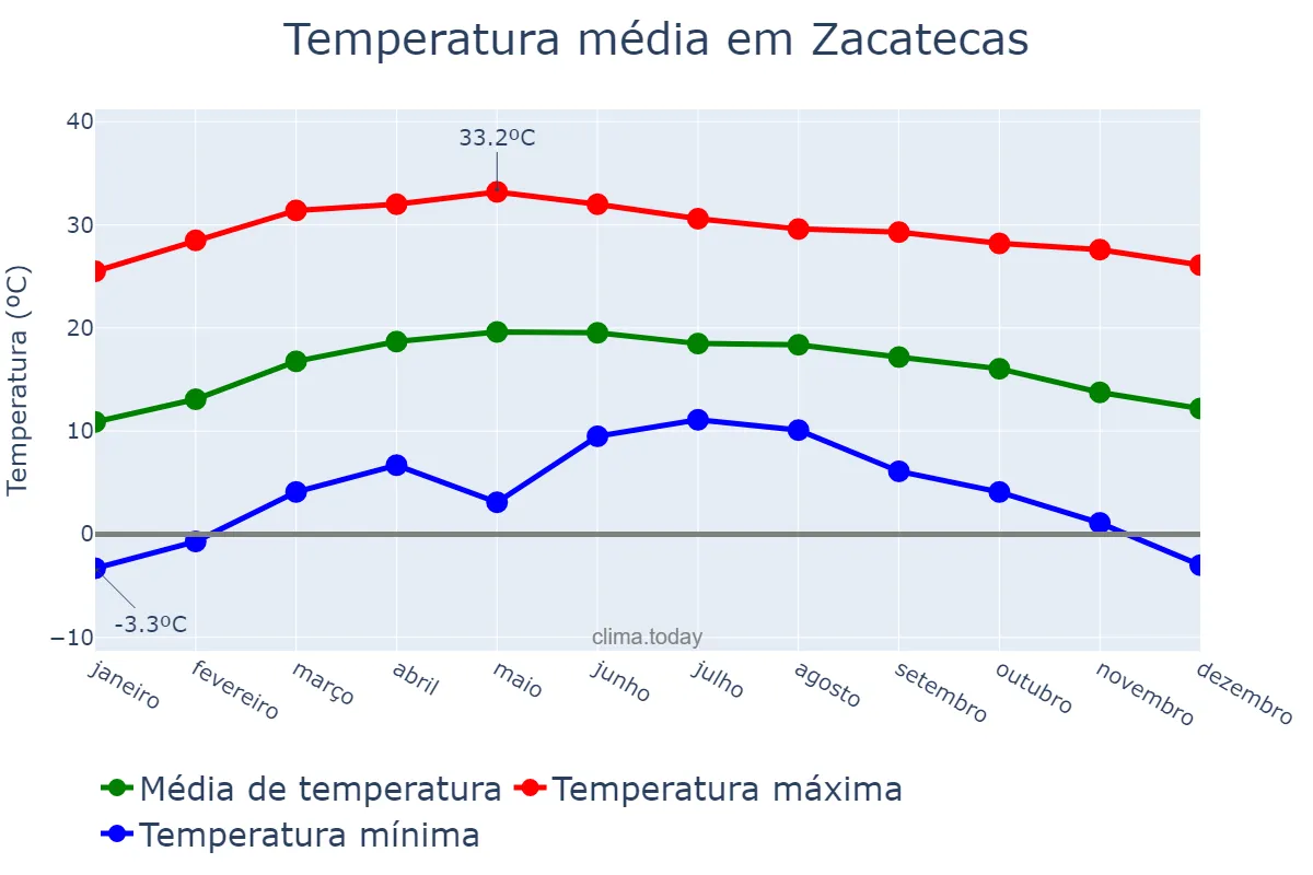 Temperatura anual em Zacatecas, Zacatecas, MX