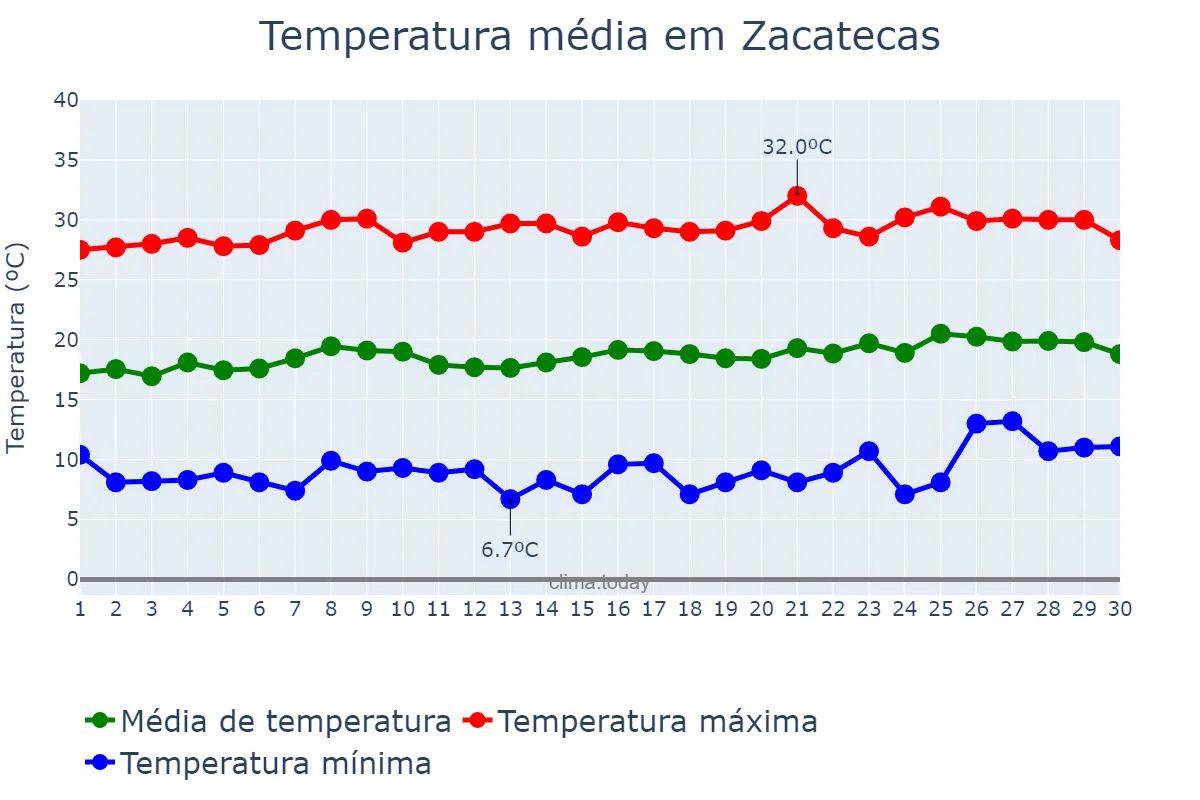Temperatura em abril em Zacatecas, Zacatecas, MX