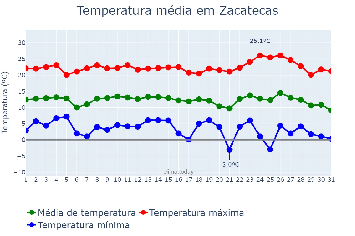 Temperatura em dezembro em Zacatecas, Zacatecas, MX