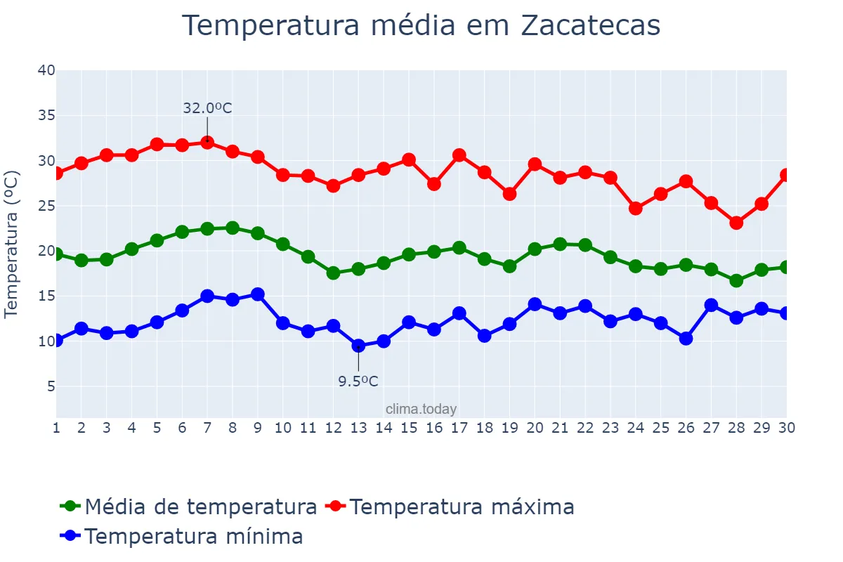 Temperatura em junho em Zacatecas, Zacatecas, MX