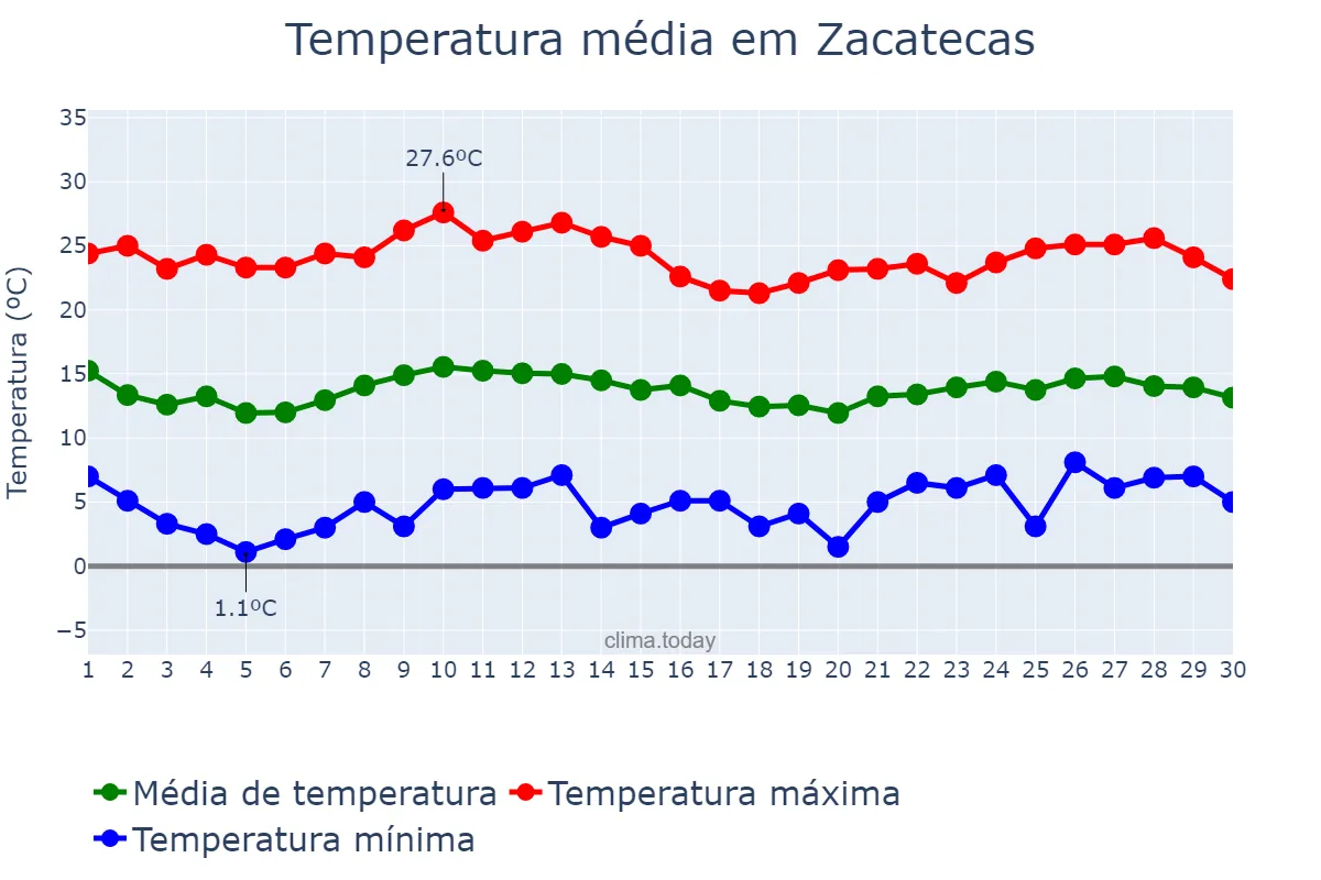Temperatura em novembro em Zacatecas, Zacatecas, MX