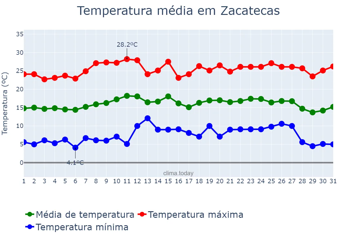 Temperatura em outubro em Zacatecas, Zacatecas, MX