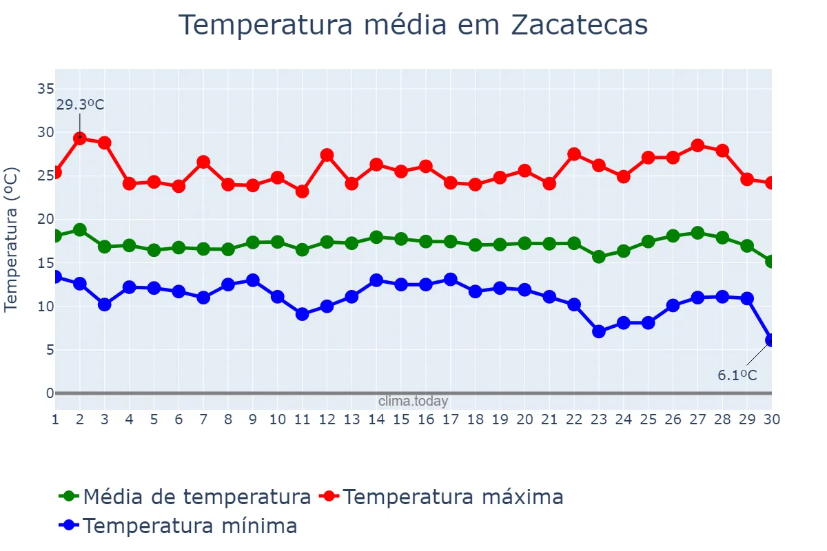 Temperatura em setembro em Zacatecas, Zacatecas, MX