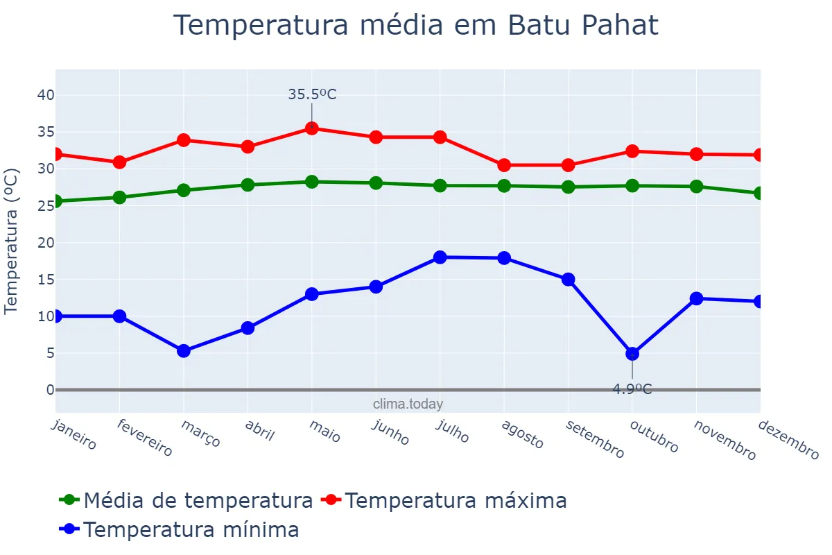 Temperatura anual em Batu Pahat, Johor, MY